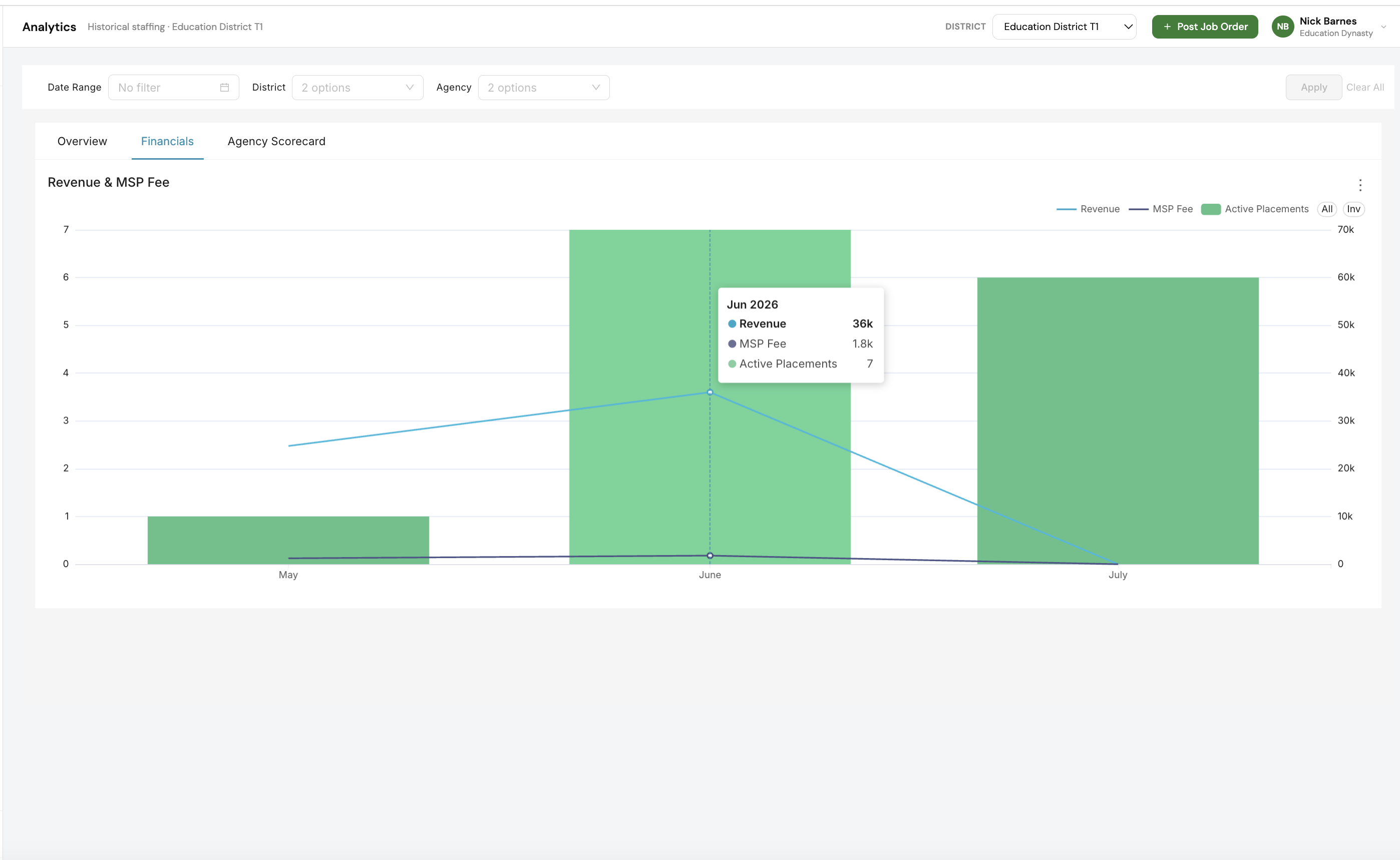 Financial analytics chart trending revenue and MSP fee against active placements by month